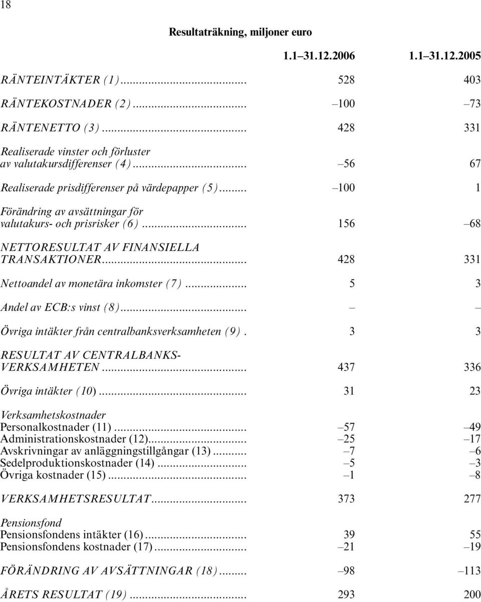 .. 156 68 NETTORESULTAT AV FINANSIELLA TRANSAKTIONER... 428 331 Nettoandel av monetära inkomster (7)... 5 3 Andel av ECB:s vinst (8)... Övriga intäkter från centralbanksverksamheten (9).