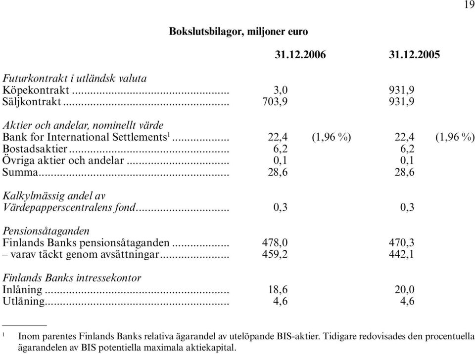 .. 28,6 28,6 Kalkylmässig andel av Värdepapperscentralens fond... 0,3 0,3 Pensionsåtaganden Finlands Banks pensionsåtaganden... 478,0 470,3 varav täckt genom avsättningar.