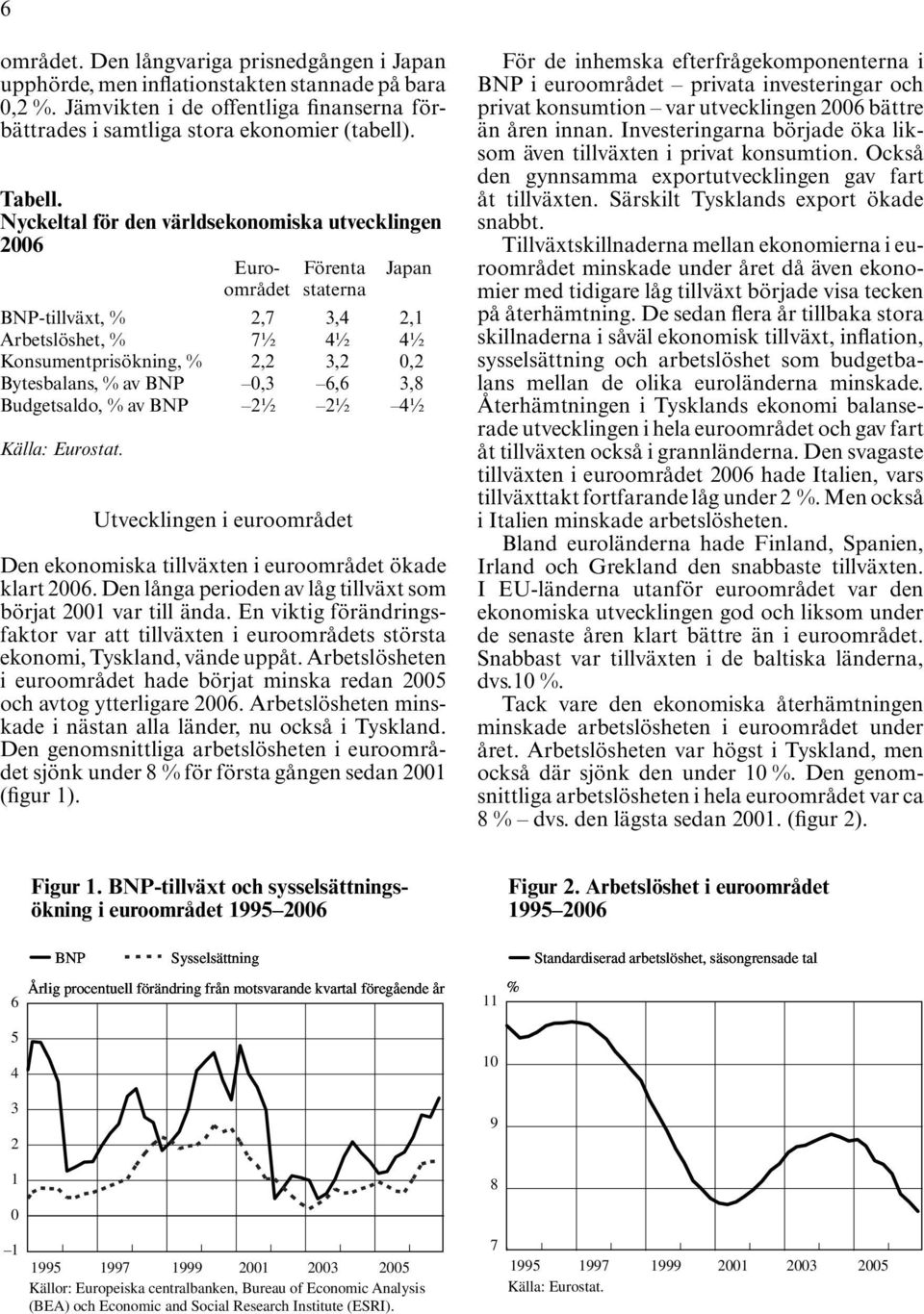 0,3 6,6 3,8 Budgetsaldo, % av BNP 2½ 2½ 4½ Källa: Eurostat. Utvecklingen i euroområdet Den ekonomiska tillväxten i euroområdet ökade klart 2006.