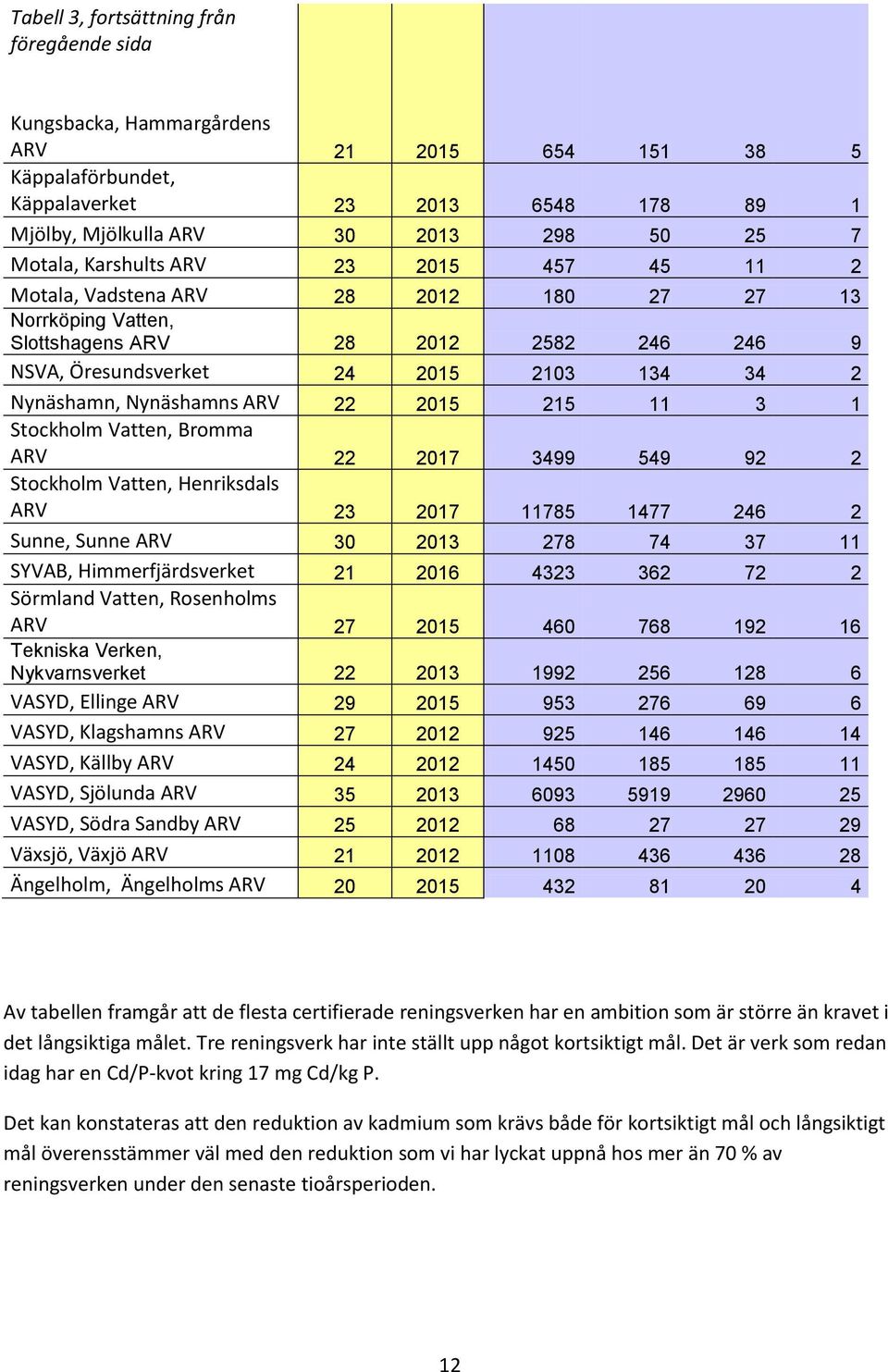 ARV 22 2015 215 11 3 1 Stockholm Vatten, Bromma ARV 22 2017 3499 549 92 2 Stockholm Vatten, Henriksdals ARV 23 2017 11785 1477 246 2 Sunne, Sunne ARV 30 2013 278 74 37 11 SYVAB, Himmerfjärdsverket 21