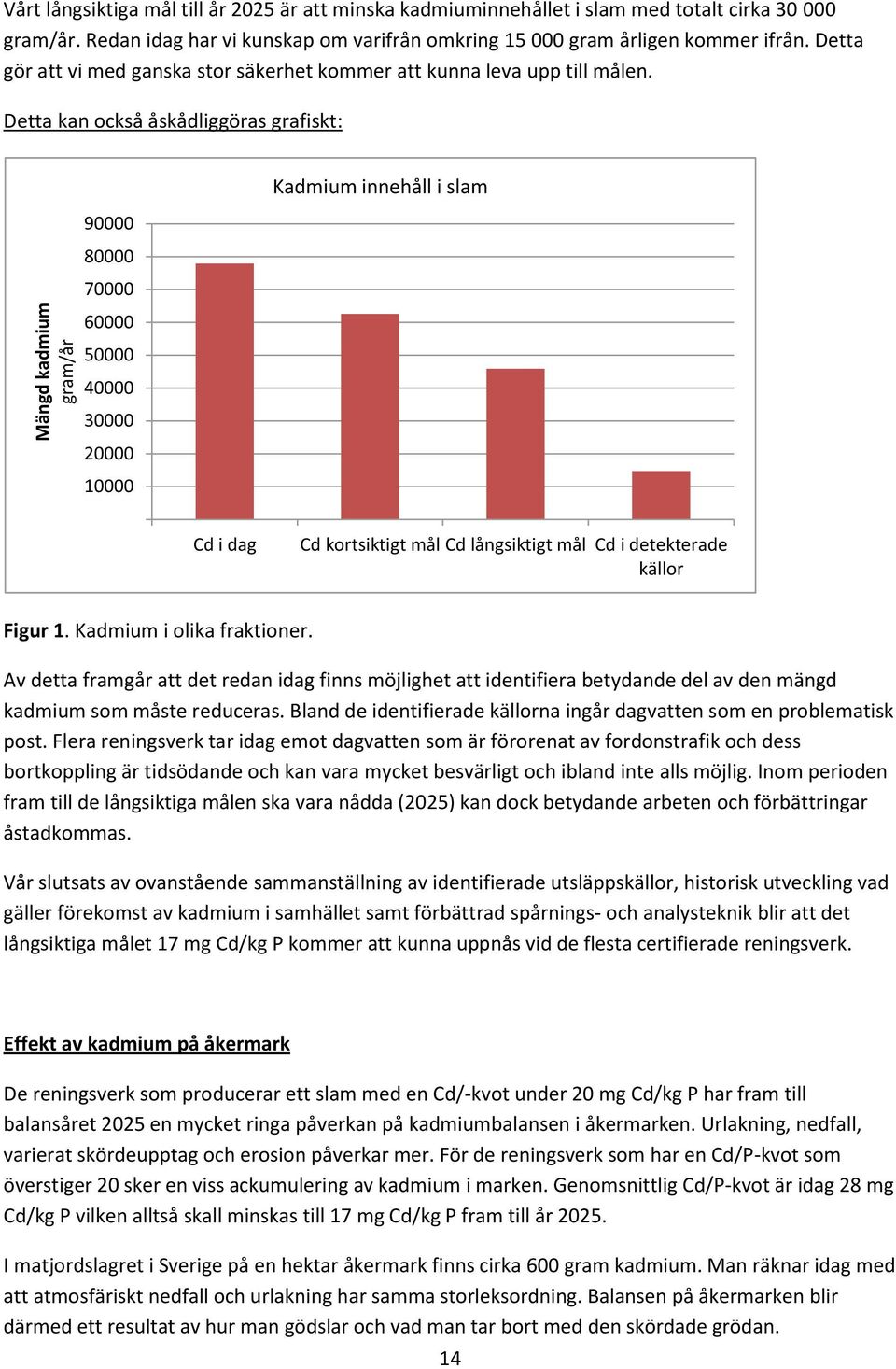 Detta kan också åskådliggöras grafiskt: 90000 80000 70000 60000 50000 40000 30000 20000 10000 Kadmium innehåll i slam Cd i dag Cd kortsiktigt mål Cd långsiktigt mål Cd i detekterade källor Figur 1.