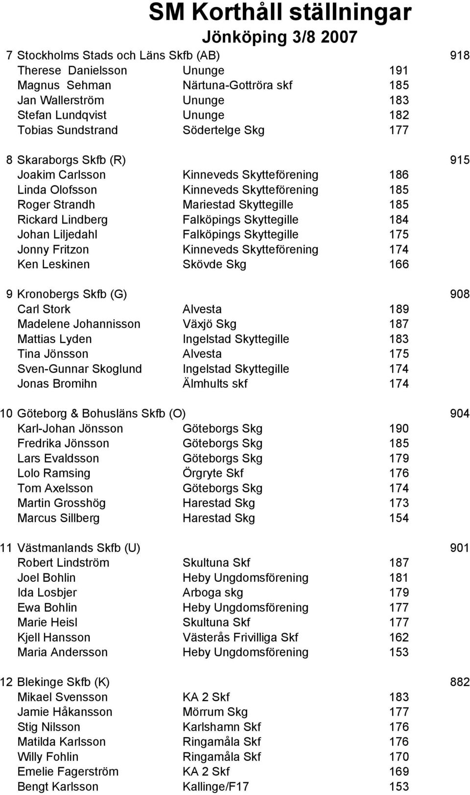 184 Johan Liljedahl Falköpings Skyttegille 175 Jonny Fritzon Kinneveds Skytteförening 174 Ken Leskinen Skövde Skg 166 9 Kronobergs Skfb (G) 908 Carl Stork Alvesta 189 Madelene Johannisson Växjö Skg