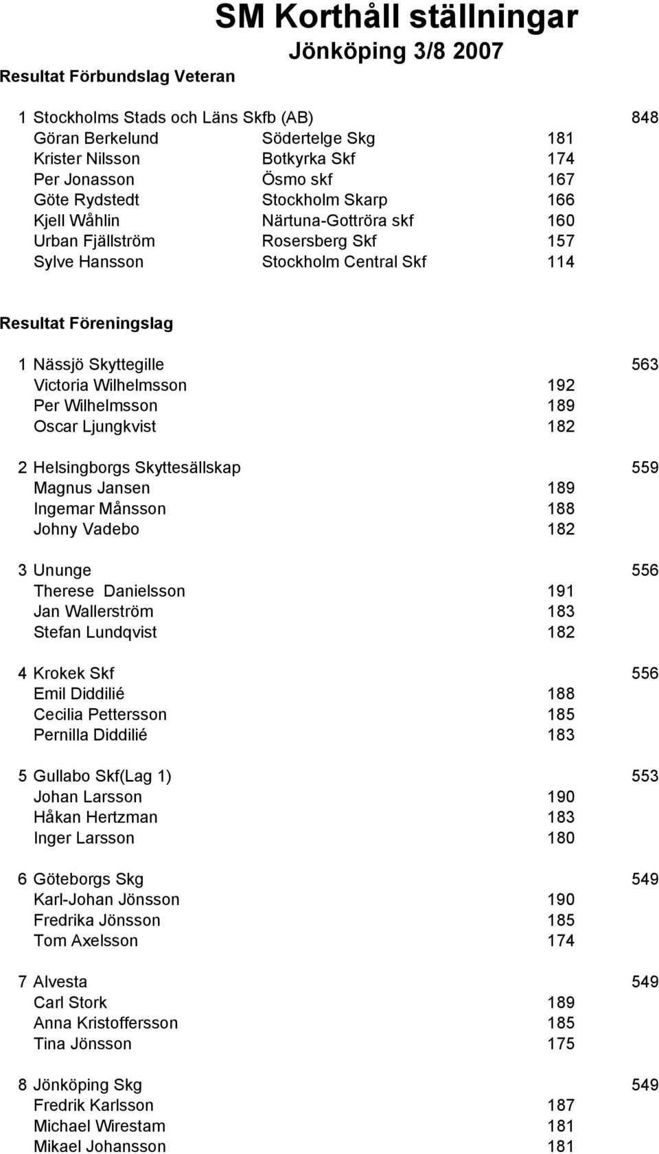 Wilhelmsson 189 Oscar Ljungkvist 182 2 Helsingborgs Skyttesällskap 559 Magnus Jansen 189 Ingemar Månsson 188 Johny Vadebo 182 3 Ununge 556 Therese Danielsson 191 Jan Wallerström 183 Stefan Lundqvist