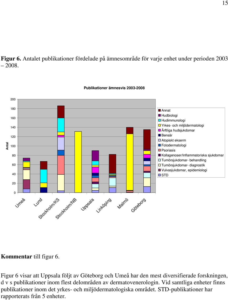 Psoriasis Kollagenoser/Inflammatoriska sjukdomar Tumörsjukdomar- behandling Tumörsjukdomar- diagnostik Vulvasjukdomar, epidemiologi STD 20 0 Umeå Lund Stockholm/KS Stockholm/NB Uppsala Linköping