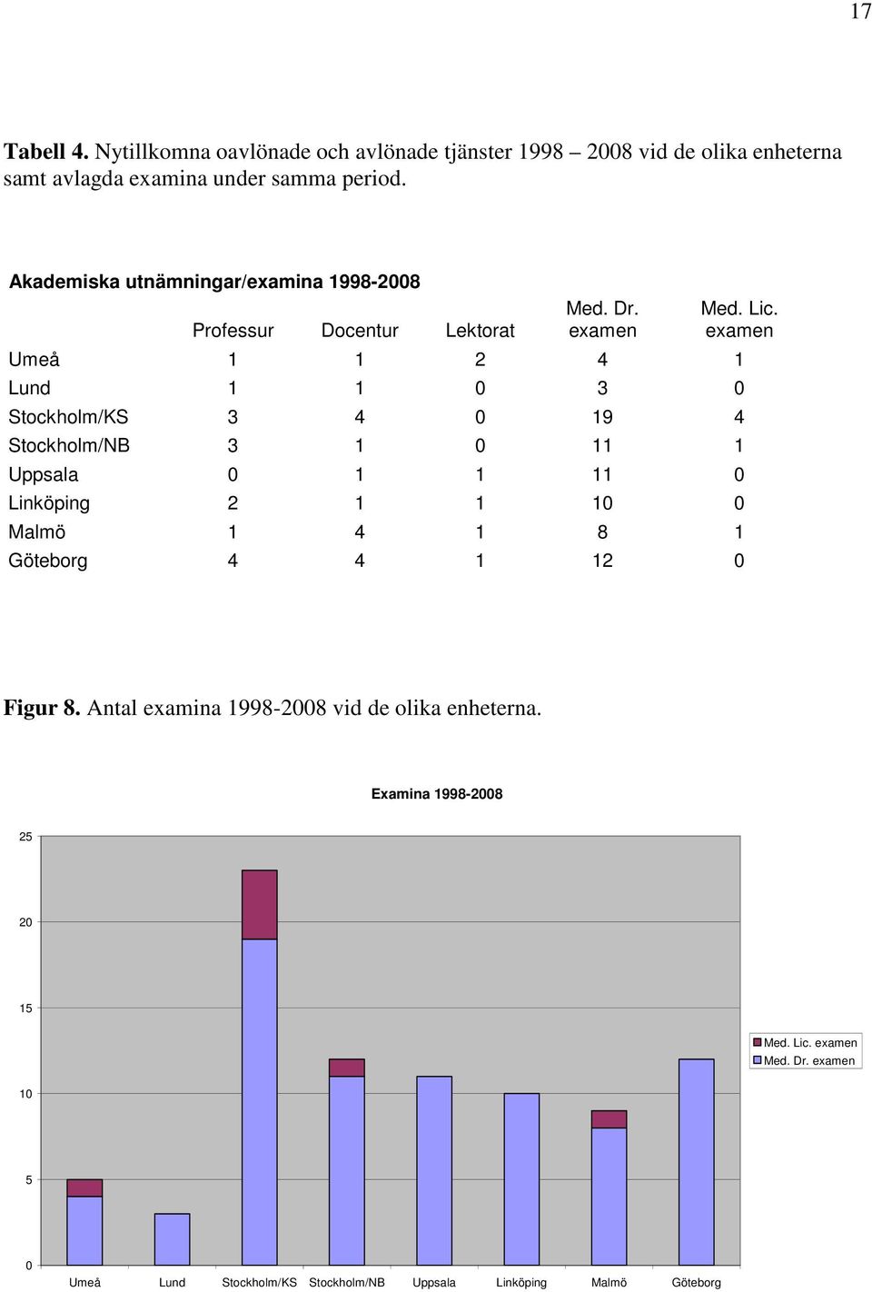 examen Umeå 1 1 2 4 1 Lund 1 1 0 3 0 Stockholm/KS 3 4 0 19 4 Stockholm/NB 3 1 0 11 1 Uppsala 0 1 1 11 0 Linköping 2 1 1 10 0 Malmö 1 4 1 8 1