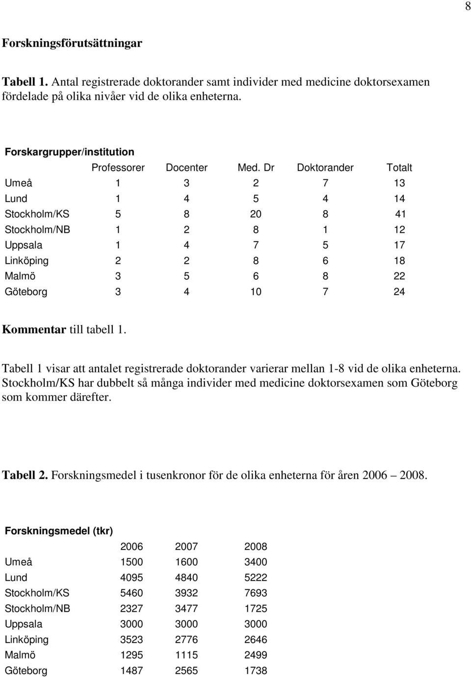 Dr Doktorander Totalt Umeå 1 3 2 7 13 Lund 1 4 5 4 14 Stockholm/KS 5 8 20 8 41 Stockholm/NB 1 2 8 1 12 Uppsala 1 4 7 5 17 Linköping 2 2 8 6 18 Malmö 3 5 6 8 22 Göteborg 3 4 10 7 24 Kommentar till