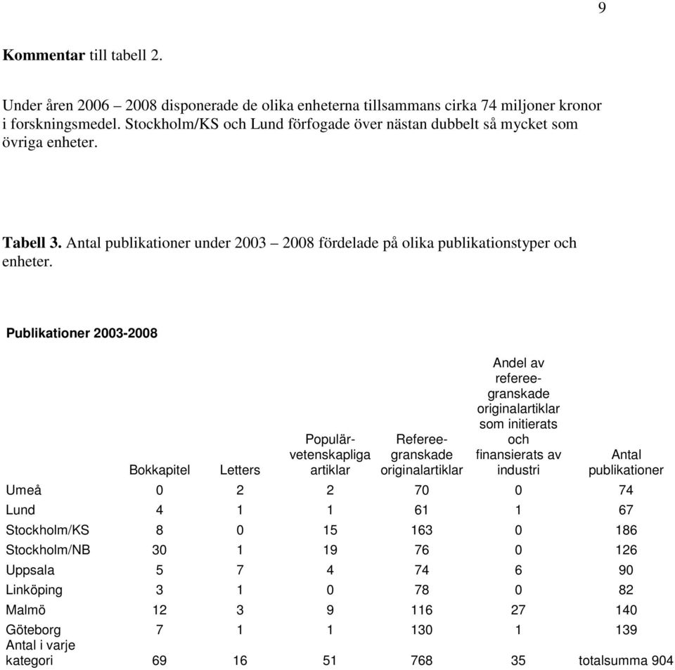 Publikationer 2003-2008 Bokkapitel Letters Populärvetenskapliga artiklar Refereegranskade originalartiklar Andel av refereegranskade originalartiklar som initierats och finansierats av industri