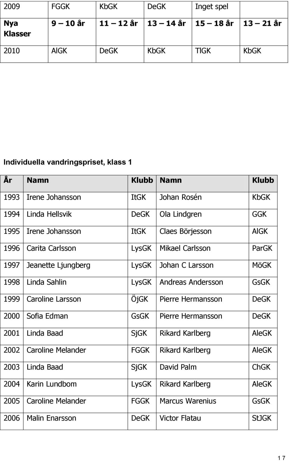 Johan C Larsson MöGK 1998 Linda Sahlin LysGK Andreas Anderssonxxxxxx GsGK 1999 Caroline Larsson ÖjGK Pierre Hermansson DeGK 2000 Sofia Edman GsGK Pierre Hermansson DeGK 2001 Linda Baad SjGK Rikard