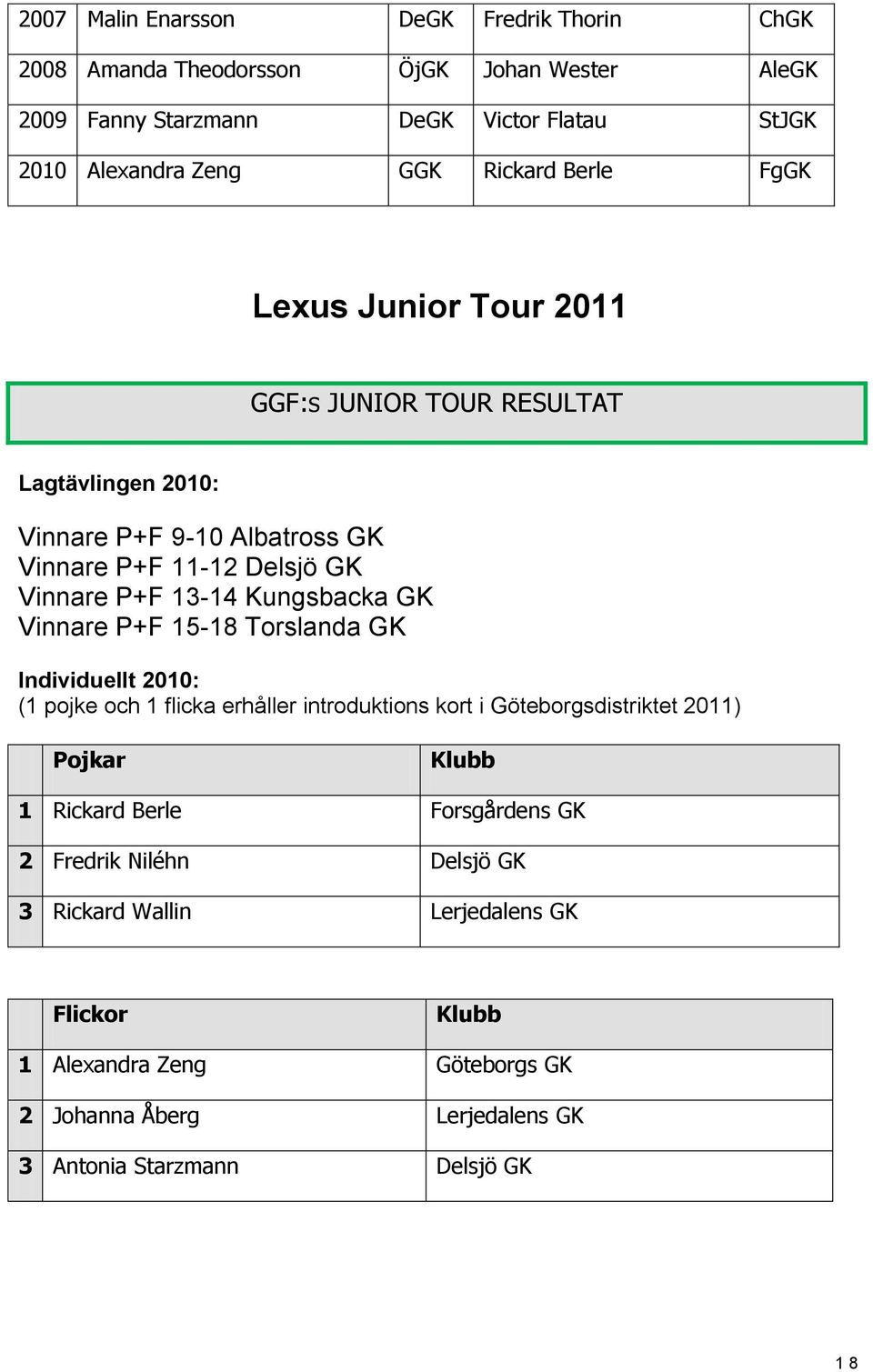 Individuellt 2010: (1 pojke och 1 flicka erhåller introduktions kort i Göteborgsdistriktet 2011) Pojkar Klubb 1 Rickard Berle xxxxxxxxxxxxxxxxxxxx Forsgårdens GKxxxxxxxxxxxxxxxxxxxxxx 2