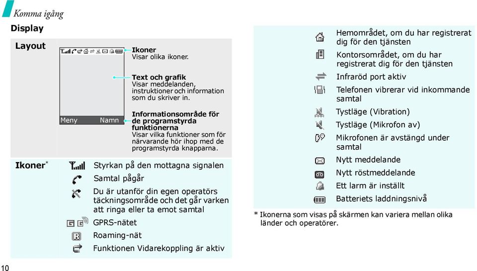 Styrkan på den mottagna signalen Samtal pågår Du är utanför din egen operatörs täckningsområde och det går varken att ringa eller ta emot samtal GPRS-nätet Roaming-nät Funktionen Vidarekoppling är