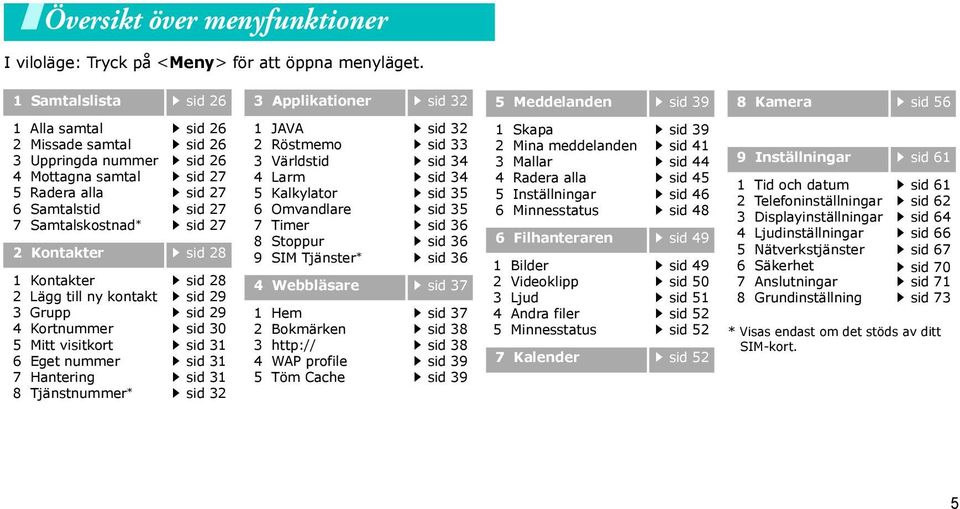 6 Samtalstid sid 27 7 Samtalskostnad * sid 27 2 Kontakter sid 28 1 Kontakter sid 28 2 Lägg till ny kontakt sid 29 3 Grupp sid 29 4 Kortnummer sid 30 5 Mitt visitkort sid 31 6 Eget nummer sid 31 7