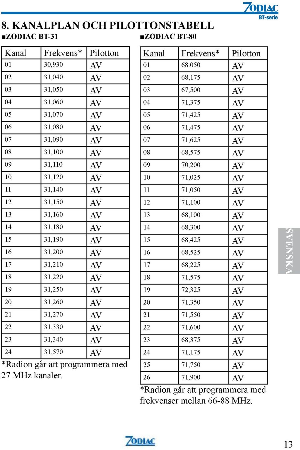 *Radion går att programmera med 27 MHz kanaler. Kanal Frekvens* Pilotton 01 68.