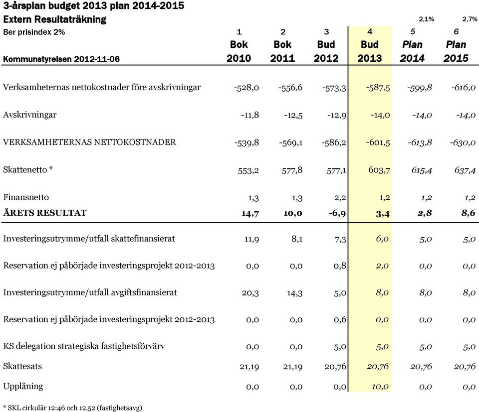 553,2 577,8 577,1 603,7 615,4 637,4 Finansnetto 1,3 1,3 2,2 1,2 1,2 1,2 ÅRETS RESULTAT 14,7 10,0-6,9 3,4 2,8 8,6 Investeringsutrymme/utfall skattefinansierat 11,9 8,1 7,3 6,0 5,0 5,0 Reservation ej