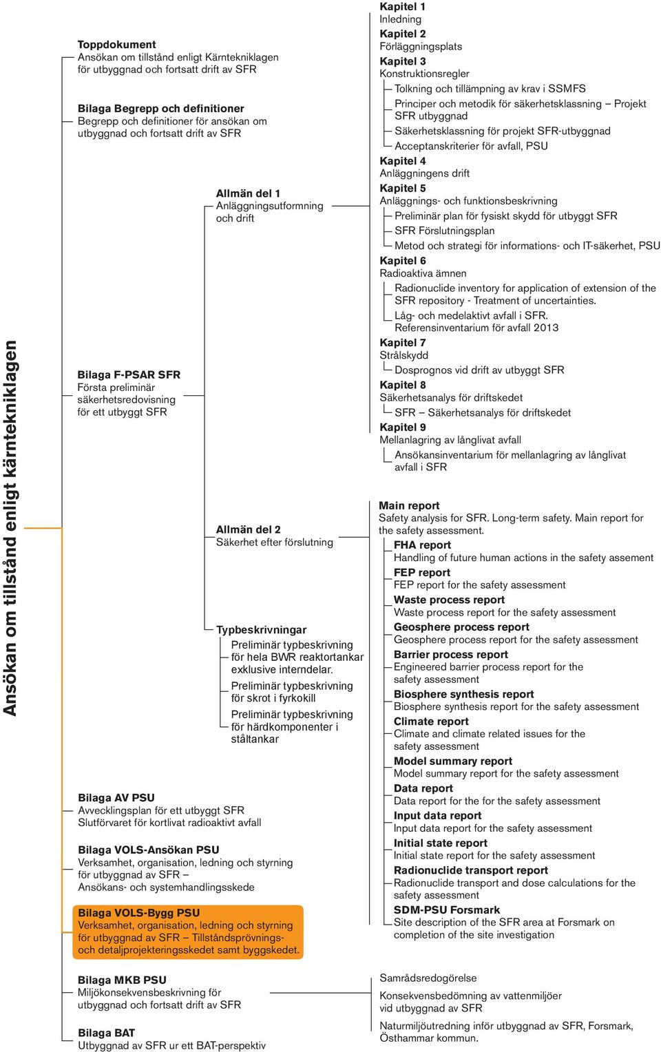 kortlivat radioaktivt avfall Bilaga VOLS-Ansökan PSU Verksamhet, organisation, ledning och styrning för utbyggnad av SFR Ansökans- och systemhandlingsskede Bilaga VOLS-Bygg PSU Verksamhet,