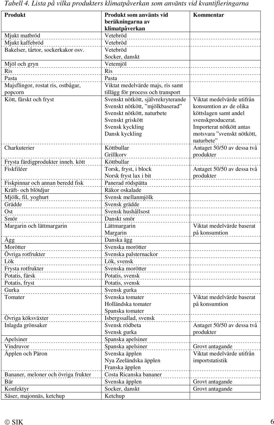 Ris Pasta Viktat medelvärde majs, ris samt tillägg för process och transport Svenskt nötkött, självrekryterande Svenskt nötkött, mjölkbaserad Svenskt nötkött, naturbete Svenskt griskött Svensk