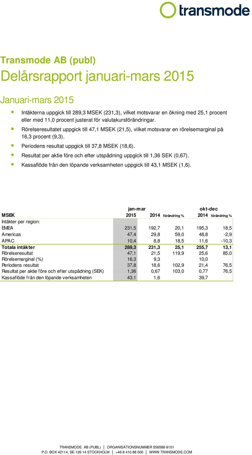 Resultat per aktie före och efter utspädning uppgick till 1,36 SEK (0,67). Kassaflöde från den löpande verksamheten uppgick till 43,1 MSEK (1,6).