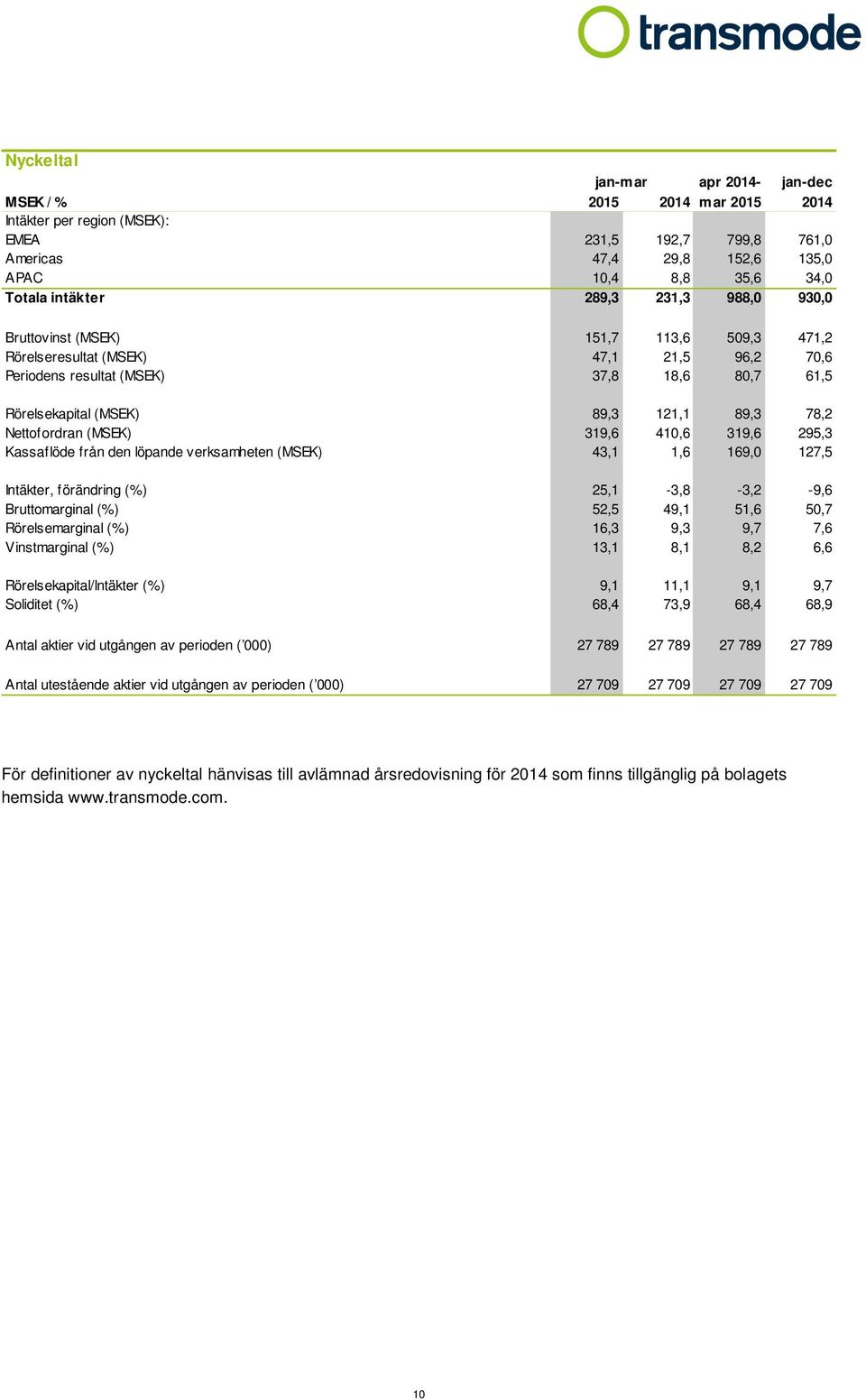 Nettofordran (MSEK) 319,6 410,6 319,6 295,3 Kassaflöde från den löpande verksamheten (MSEK) 43,1 1,6 169,0 127,5 Intäkter, förändring (%) 25,1-3,8-3,2-9,6 Bruttomarginal (%) 52,5 49,1 51,6 50,7