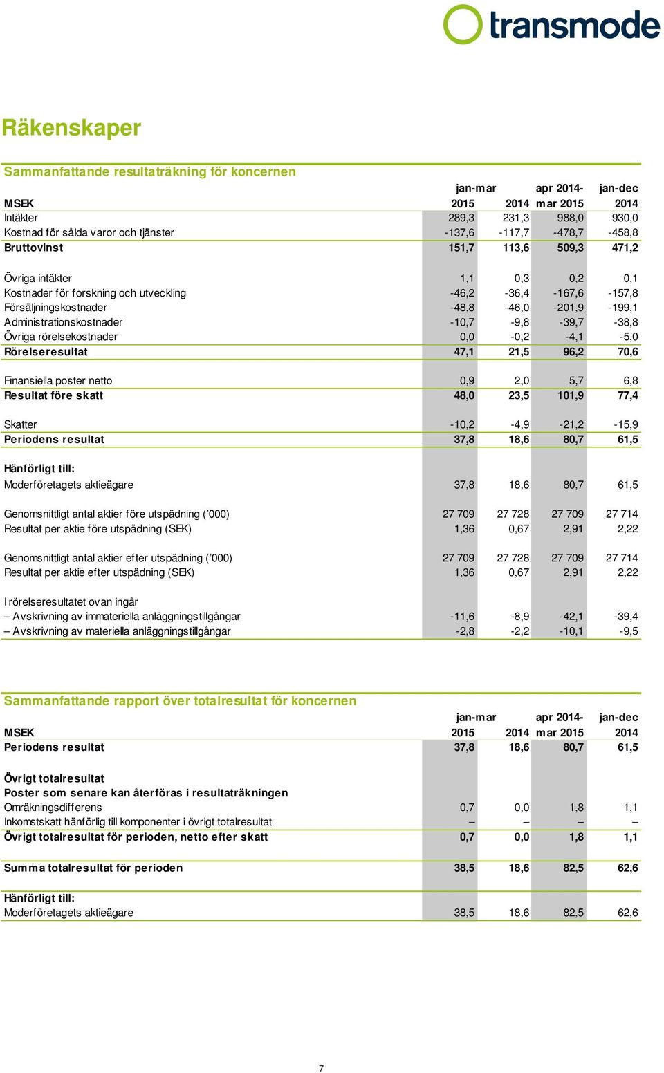 Administrationskostnader -10,7-9,8-39,7-38,8 Övriga rörelsekostnader 0,0-0,2-4,1-5,0 Rörelseresultat 47,1 21,5 96,2 70,6 Finansiella poster netto 0,9 2,0 5,7 6,8 Resultat före skatt 48,0 23,5 101,9