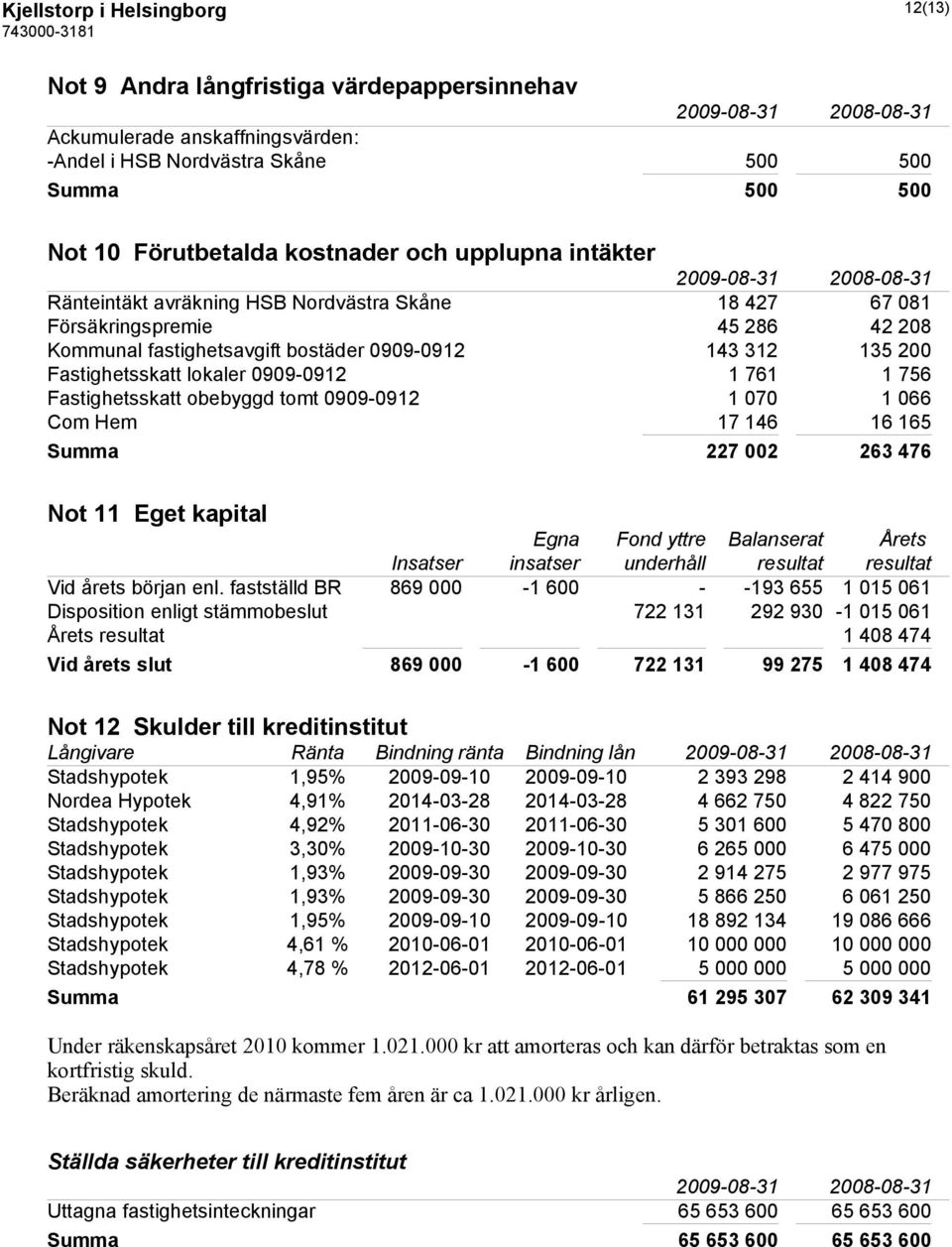 0909-0912 1 761 1 756 Fastighetsskatt obebyggd tomt 0909-0912 1 070 1 066 Com Hem 17 146 16 165 Summa 227 002 263 476 Not 11 Eget kapital Egna Fond yttre Balanserat Årets Insatser insatser underhåll