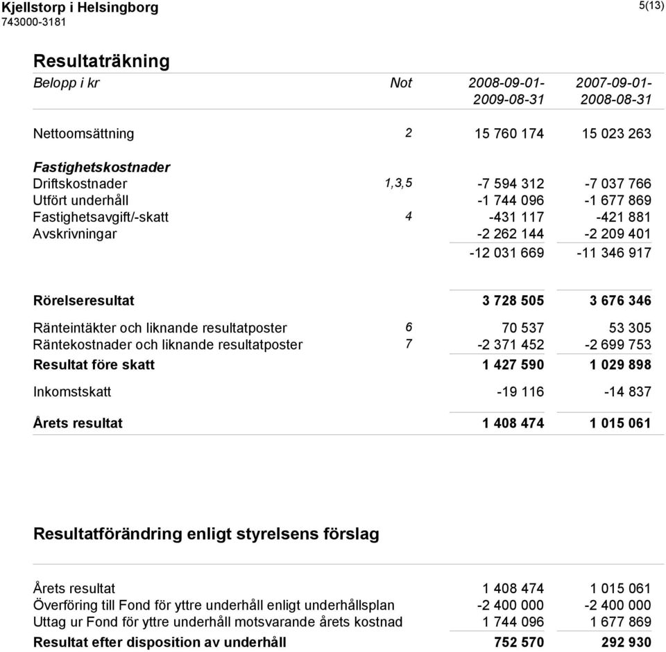 resultatposter 6 70 537 53 305 Räntekostnader och liknande resultatposter 7-2 371 452-2 699 753 Resultat före skatt 1 427 590 1 029 898 Inkomstskatt -19 116-14 837 Årets resultat 1 408 474 1 015 061