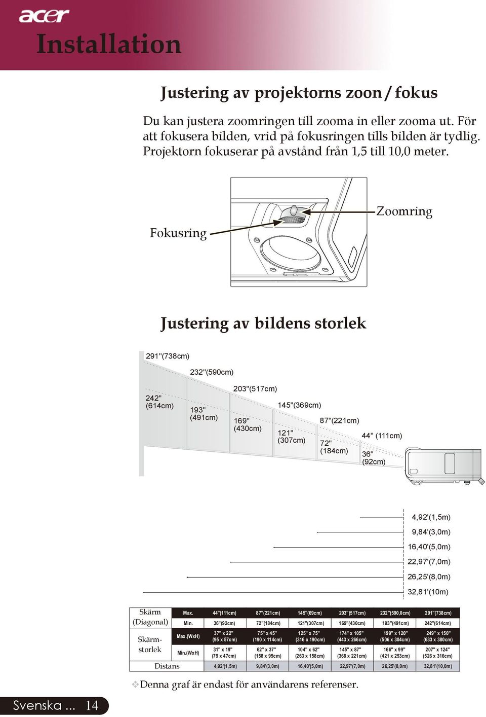 Fokusring Zoomring Justering av bildens storlek 291"(738cm) 232"(590cm) 242" (614cm) 193" (491cm) 203"(517cm) 169" (430cm) 145"(369cm) 121" (307cm) 87"(221cm) 72" (184cm) 44" (111cm) 36" (92cm)