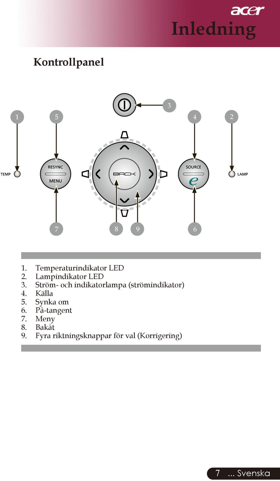 Ström- och indikatorlampa (strömindikator) 4. Källa 5.