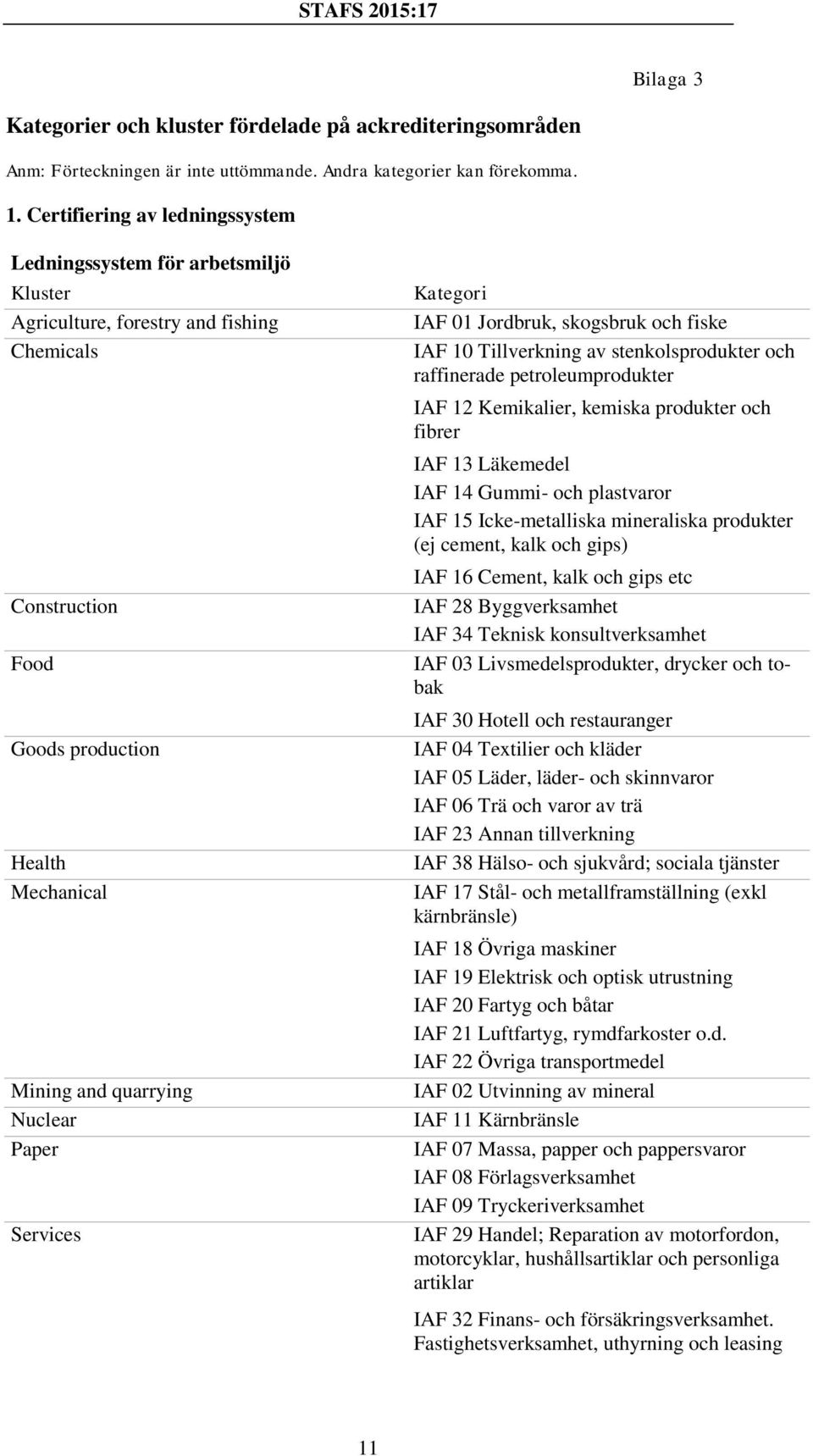Services IAF 01 Jordbruk, skogsbruk och fiske IAF 10 Tillverkning av stenkolsprodukter och raffinerade petroleumprodukter IAF 12 Kemikalier, kemiska produkter och fibrer IAF 13 Läkemedel IAF 14