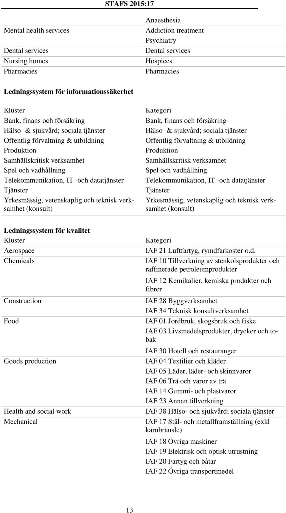 Yrkesmässig, vetenskaplig och teknisk verksamhet (konsult) Bank, finans och  Yrkesmässig, vetenskaplig och teknisk verksamhet (konsult) Ledningssystem för kvalitet Aerospace Chemicals Construction