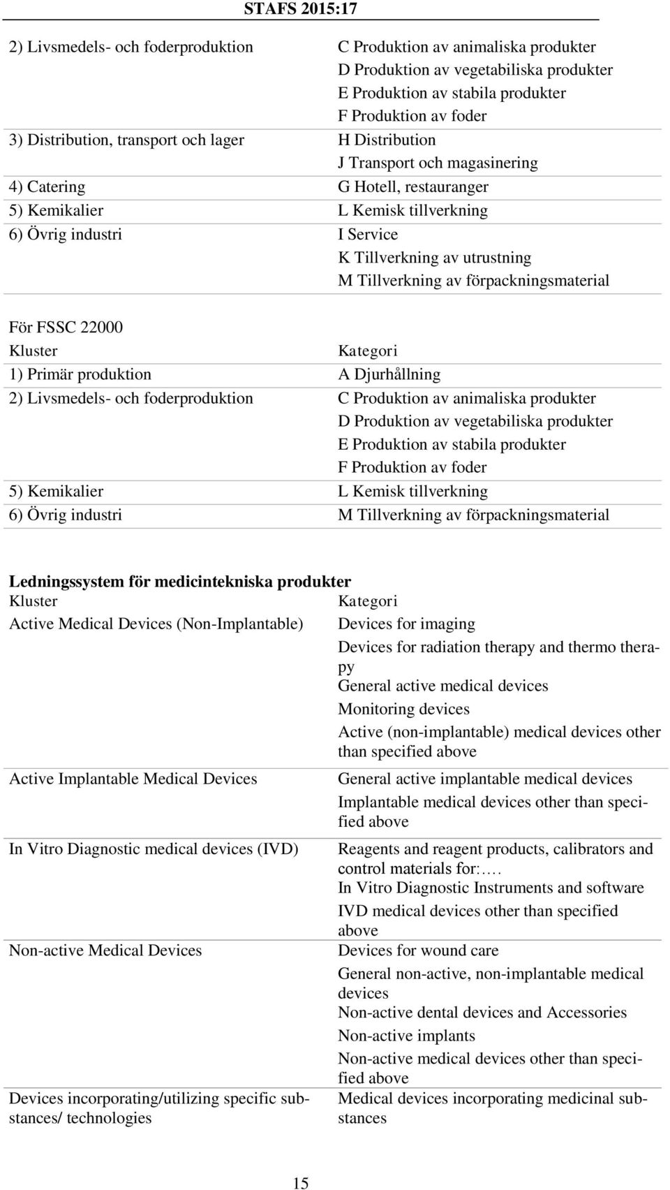 förpackningsmaterial För FSSC 22000 1) Primär produktion A Djurhållning 2) Livsmedels- och foderproduktion C Produktion av animaliska produkter D Produktion av vegetabiliska produkter E Produktion av