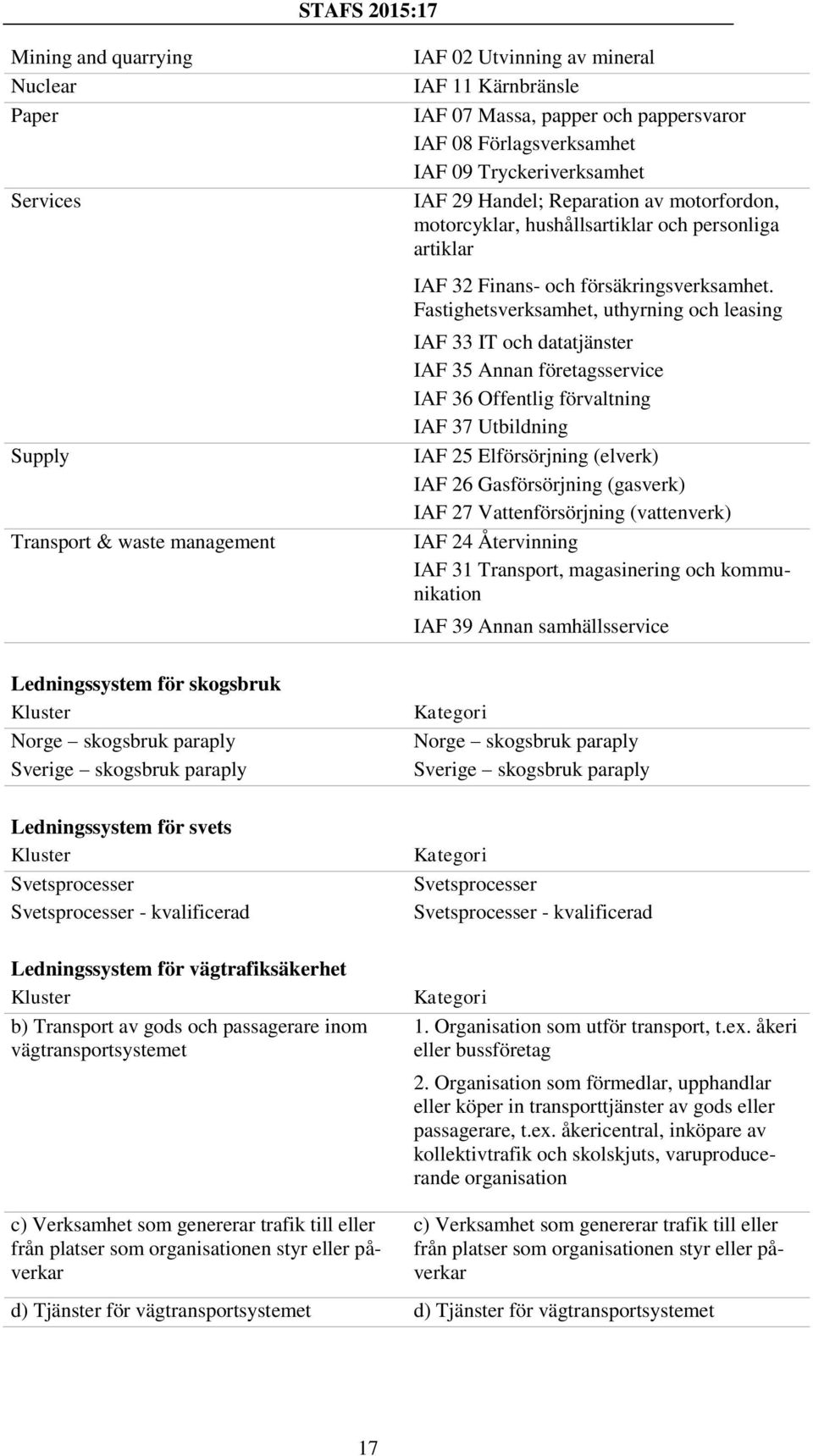 och pappersvaror IAF 08 Förlagsverksamhet IAF 09 Tryckeriverksamhet IAF 29 Handel; Reparation av motorfordon, motorcyklar, hushållsartiklar och personliga artiklar IAF 32 Finans- och