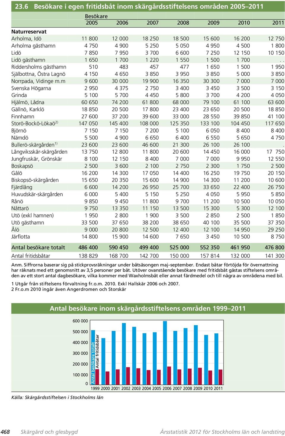 . Riddersholms gästhamn 510 483 457 477 1 650 1 500 1 950 Själbottna, Östra Lagnö 4 150 4 650 3 850 3 950 3 850 5 000 3 850 Norrpada, Vidinge m.