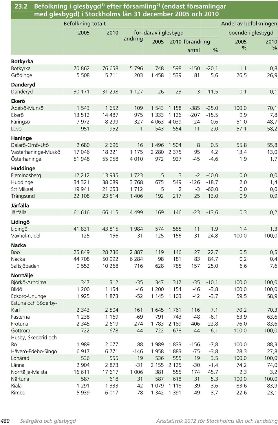 Danderyd 30 171 31 298 1 127 26 23-3 -11,5 0,1 0,1 Ekerö Adelsö-Munsö 1 543 1 652 109 1 543 1 158-385 -25,0 100,0 70,1 Ekerö 13 512 14 487 975 1 333 1 126-207 -15,5 9,9 7,8 Färingsö 7 972 8 299 327 4