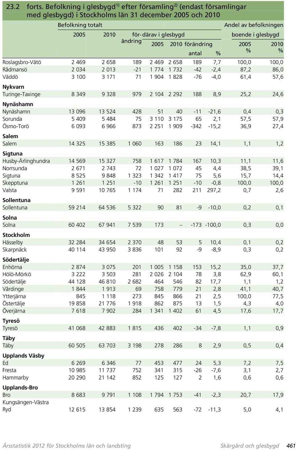 2005 % antal % Andel av befolkningen boende i glesbygd Roslagsbro-Vätö 2 469 2 658 189 2 469 2 658 189 7,7 100,0 100,0 Rådmansö 2 034 2 013-21 1 774 1 732-42 -2,4 87,2 86,0 Väddö 3 100 3 171 71 1 904