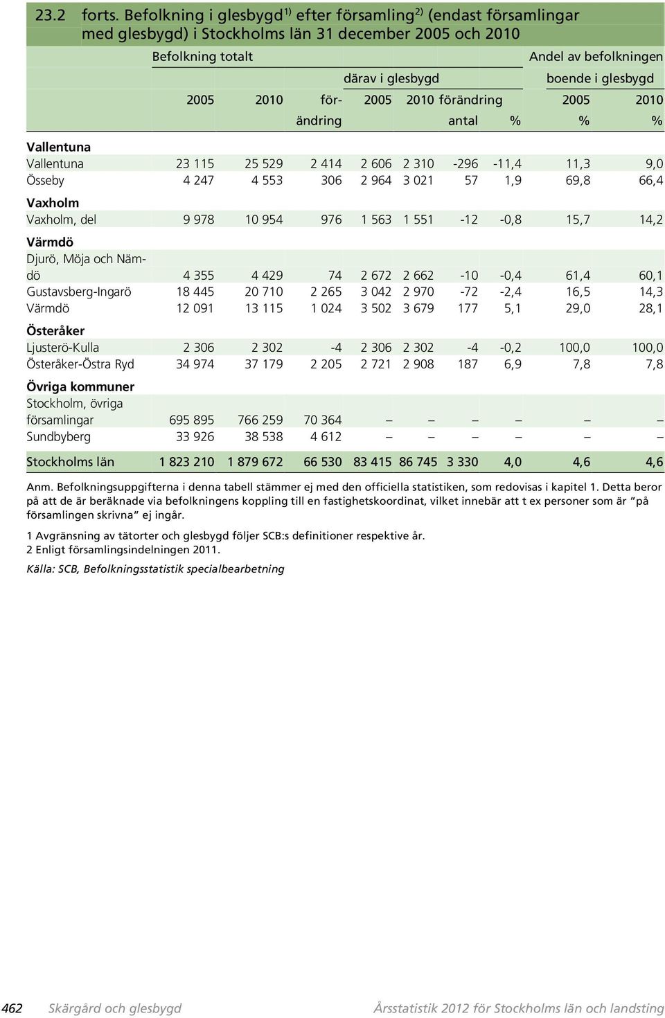 2005 2010 för- 2005 2010 förändring 2005 2010 ändring antal % % % Vallentuna Vallentuna 23 115 25 529 2 414 2 606 2 310-296 -11,4 11,3 9,0 Össeby 4 247 4 553 306 2 964 3 021 57 1,9 69,8 66,4 Vaxholm