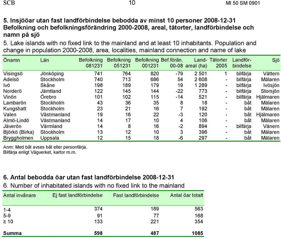 Population and change in population 2000-2008, area, localities, mainland connection and name of lake Önamn Län Befolkning 081231 Befolkning 051231 Befolkning Bef.förän.