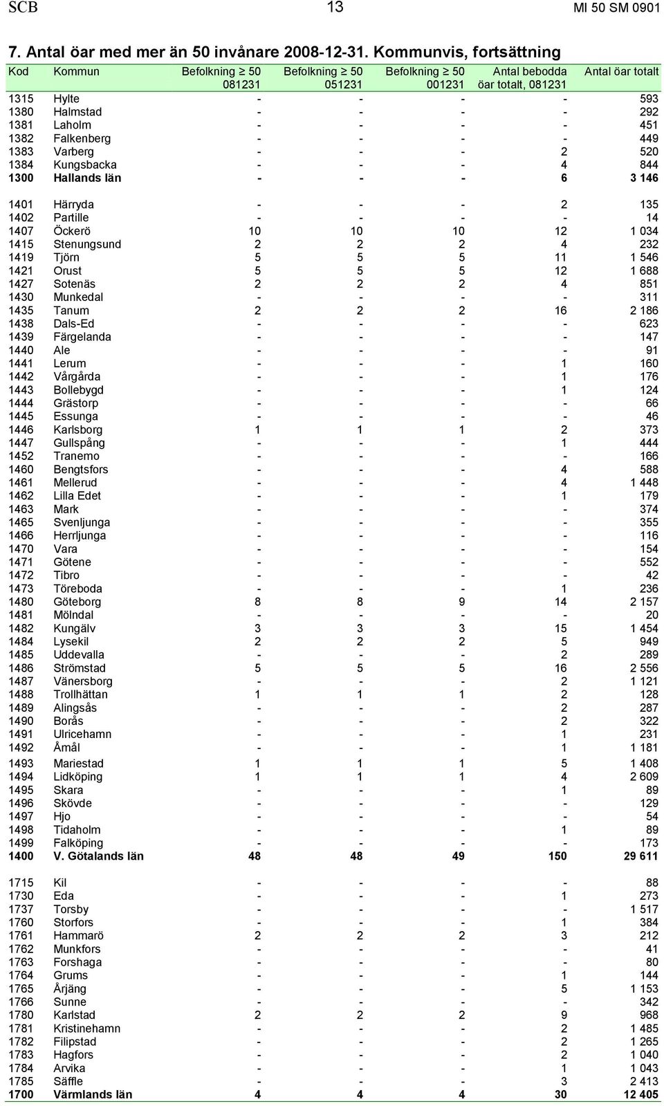 1381 Laholm - - - - 451 1382 Falkenberg - - - - 449 1383 Varberg - - - 2 520 1384 Kungsbacka - - - 4 844 1300 Hallands län - - - 6 3 146 1401 Härryda - - - 2 135 1402 Partille - - - - 14 1407 Öckerö