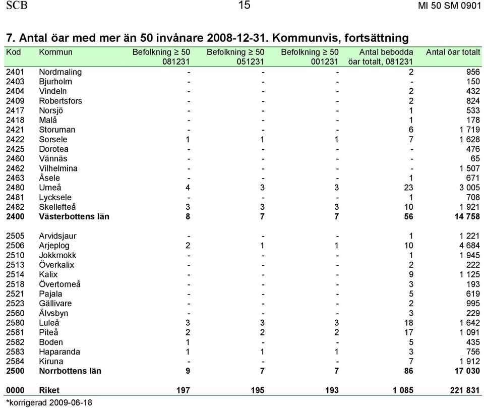 150 2404 Vindeln - - - 2 432 2409 Robertsfors - - - 2 824 2417 Norsjö - - - 1 533 2418 Malå - - - 1 178 2421 Storuman - - - 6 1 719 2422 Sorsele 1 1 1 7 1 628 2425 Dorotea - - - - 476 2460 Vännäs - -