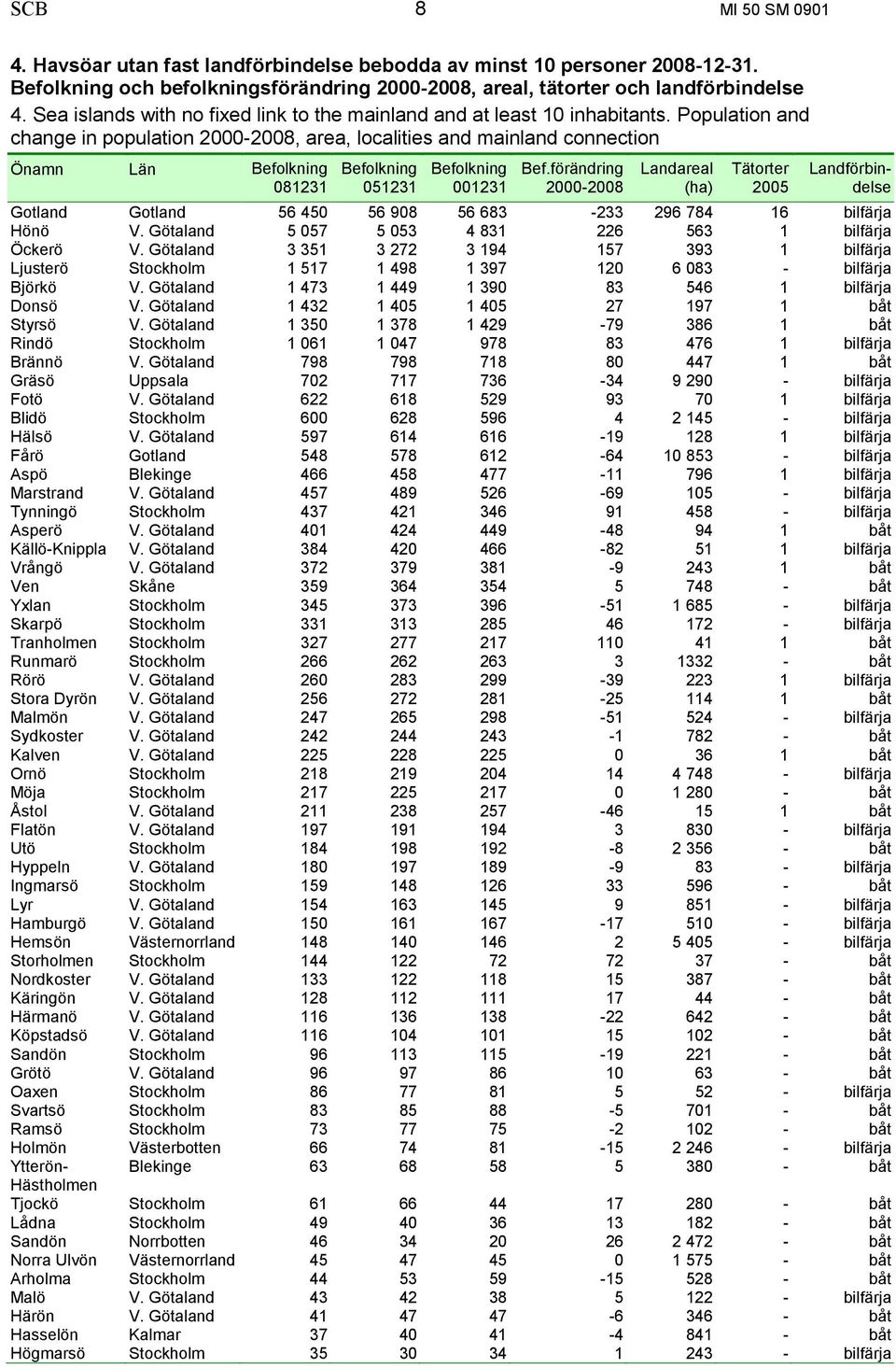 Population and change in population 2000-2008, area, localities and mainland connection Önamn Län Befolkning 081231 Befolkning 051231 Befolkning 001231 Bef.