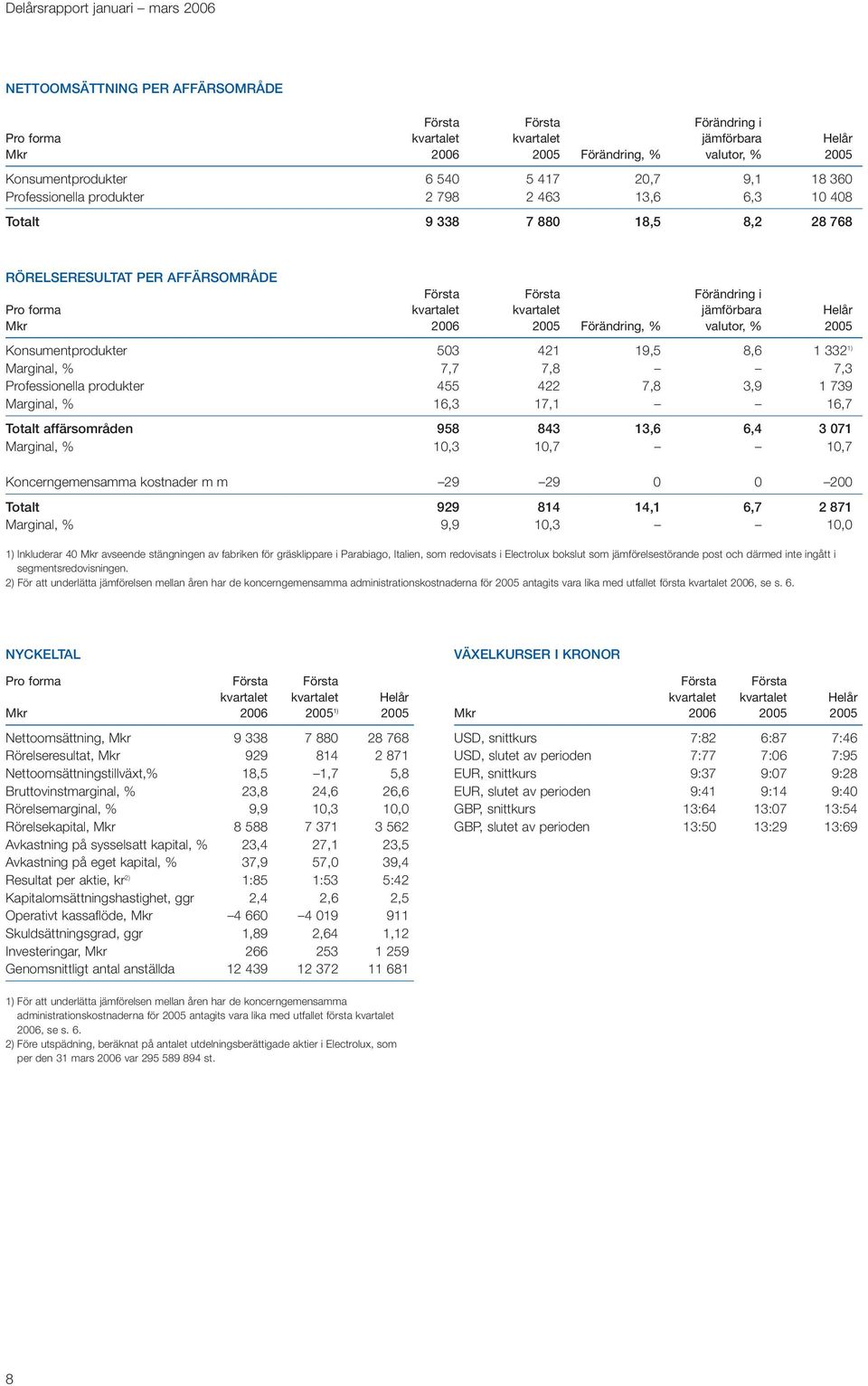 forma kvartalet kvartalet jämförbara Helår Mkr 2006 2005 Förändring, % valutor, % 2005 Konsumentprodukter 503 421 19,5 8,6 1 332 1) Marginal, % 7,7 7,8 7,3 Professionella produkter 455 422 7,8 3,9 1
