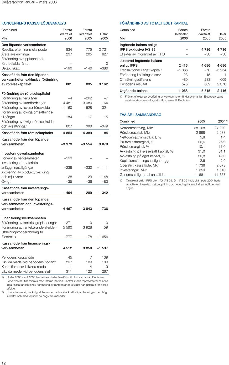 835 3 162 Förändring av rörelsekapitalet Förändring av varulager 4 262 7 Förändring av kundfordringar 4 481 3 980 64 Förändring av leverantörsskulder 1 160 528 321 Förändring av övriga