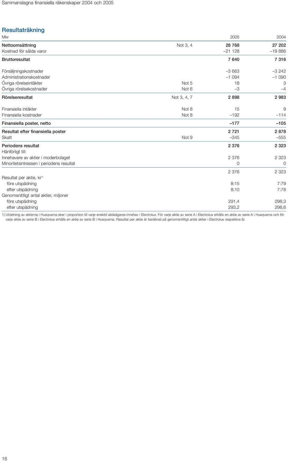 poster, netto 177 105 Resultat efter finansiella poster 2 721 2 878 Skatt Not 9 345 555 Periodens resultat 2 376 2 323 Hänförligt till: Innehavare av aktier i moderbolaget 2 376 2 323