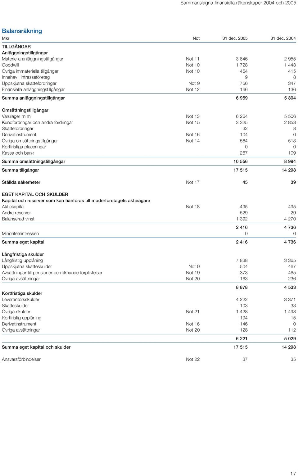 Uppskjutna skattefordringar Not 9 756 347 Finansiella anläggningstillgångar Not 12 166 136 Summa anläggningstillgångar 6 959 5 304 Omsättningstillgångar Varulager m m Not 13 6 264 5 506
