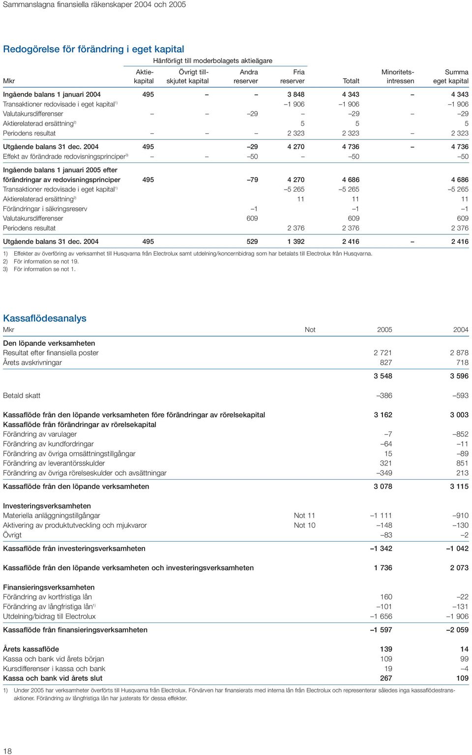 resultat 2 323 2 323 2 323 Utgående balans 31 dec.