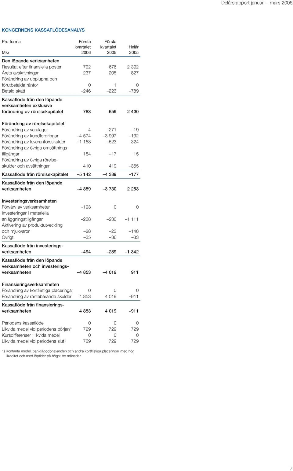 659 2 430 Förändring av rörelsekapitalet Förändring av varulager 4 271 19 Förändring av kundfordringar 4 574 3 997 132 Förändring av leverantörsskulder 1 158 523 324 Förändring av övriga