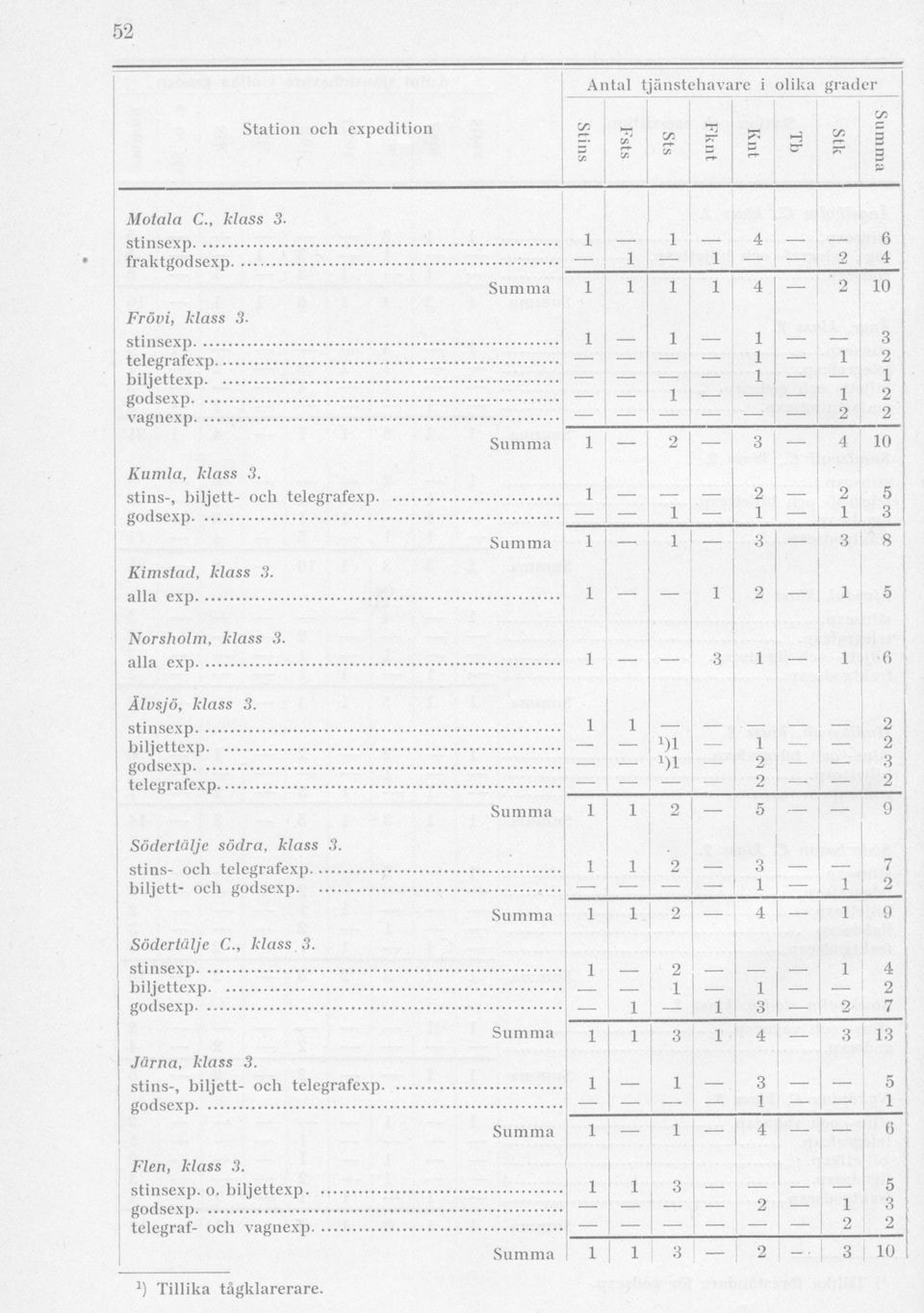 j i X) i o 9 Södertälje södra, klass. stins- och biljett- och i i 7 i 9 Södertälje C., klass. Jäma, klass.