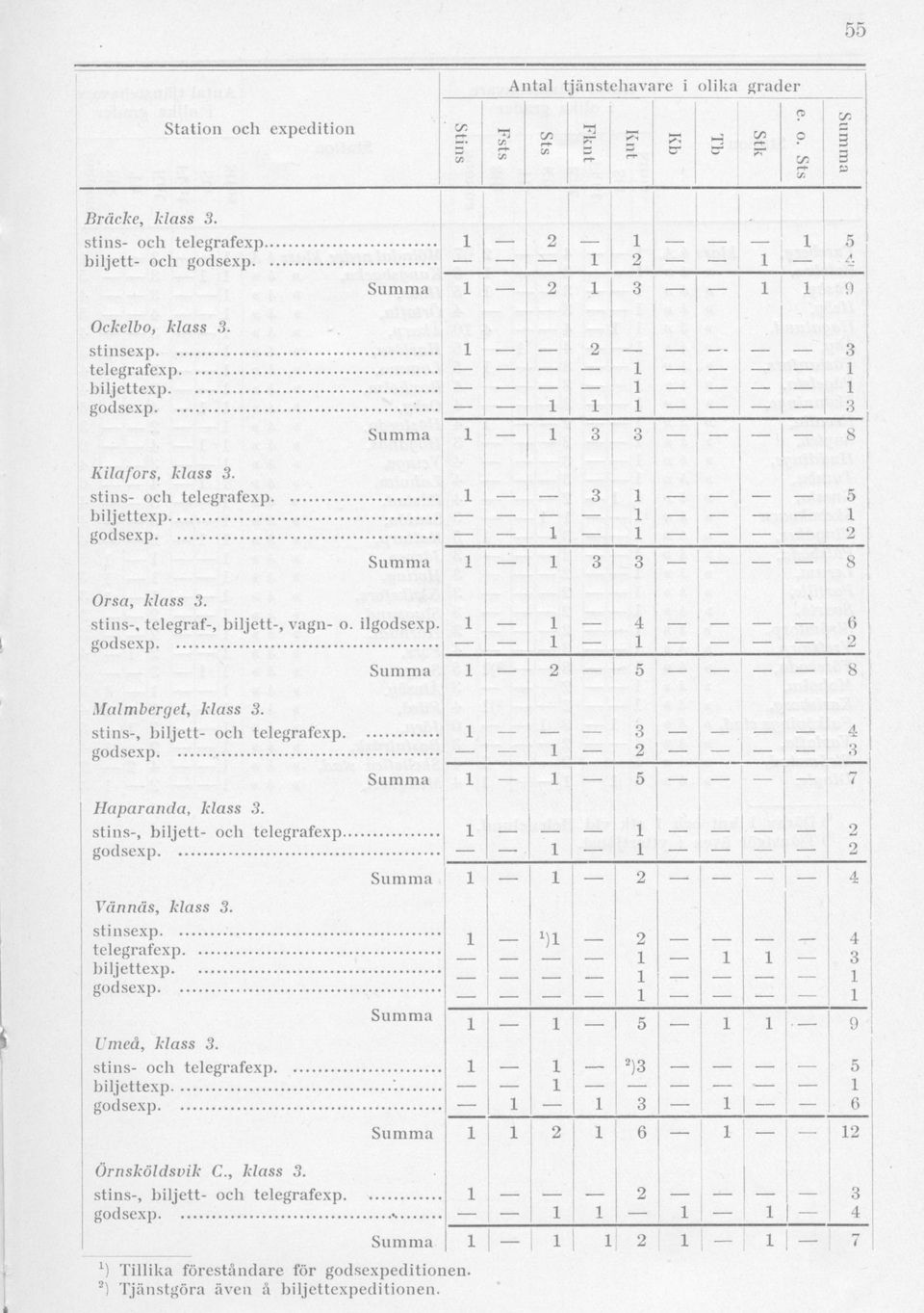 8 - (> - 8 stins-, biljett- och. - - Haparanda, klass. - 7 stins-, biljett- och.. Vännäs, klass. Ml [ 9 Umeå, klass.