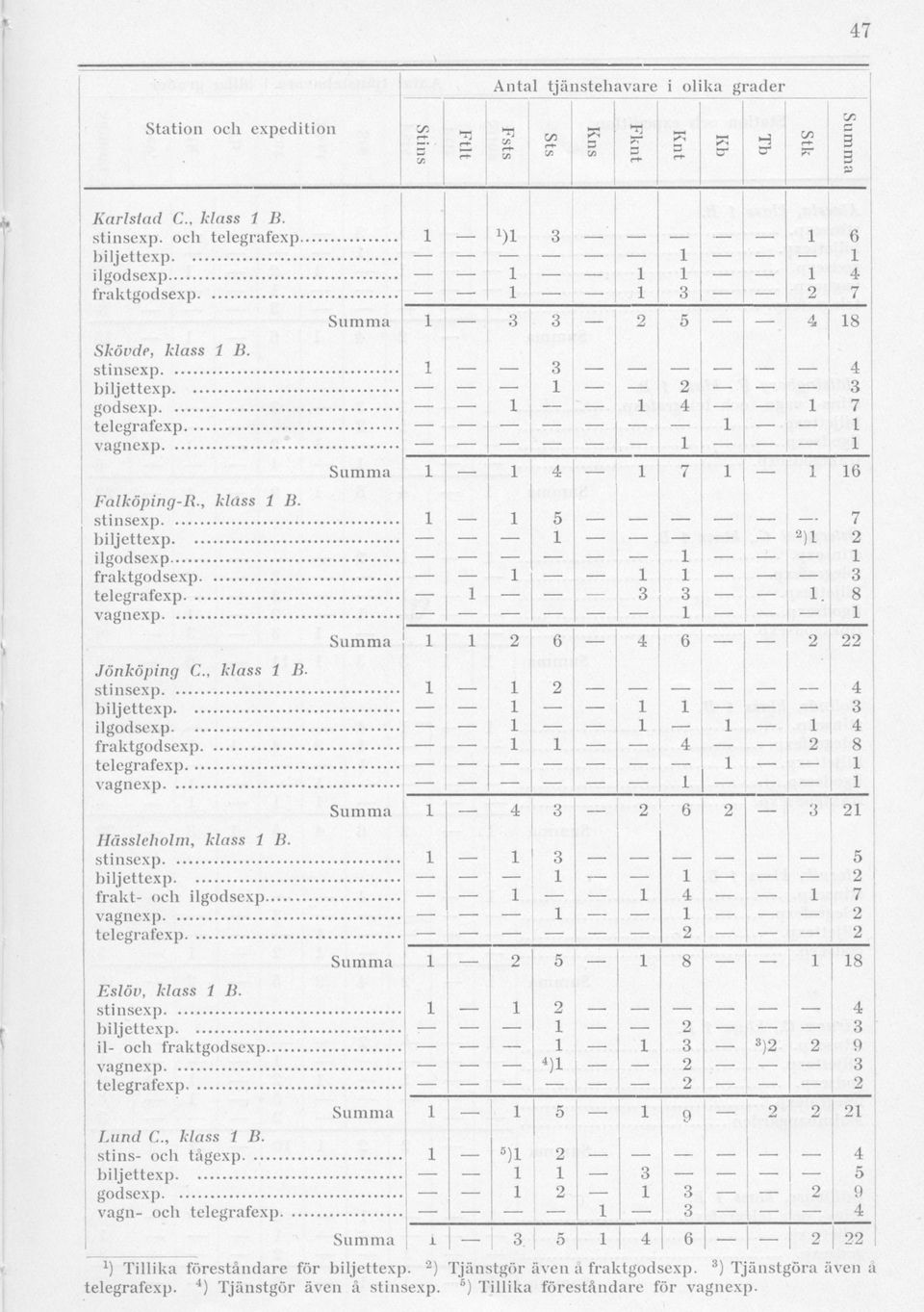 , klass B. il i frakt - 8 i 6 Hässleholm, klass B. i frakt- och il X i 8 8 Eslöv, klass B. il- och frakt i <») 9 9 Lund C.