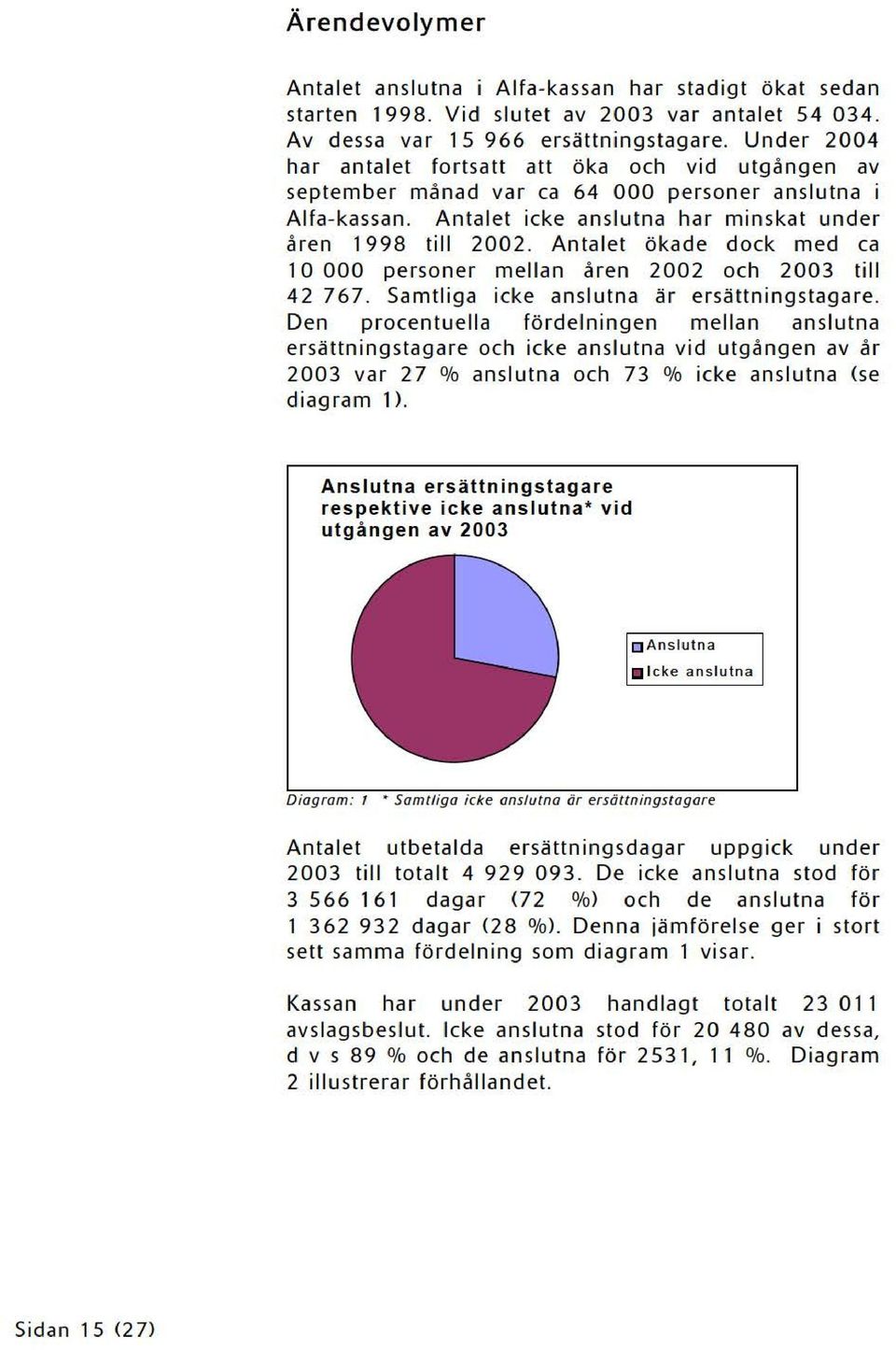 Antalet ökade dock med ca 1 O 000 personer mellan åren 2002 och 2003 till 42 767. Samtliga icke anslutna är ersättningstagare.