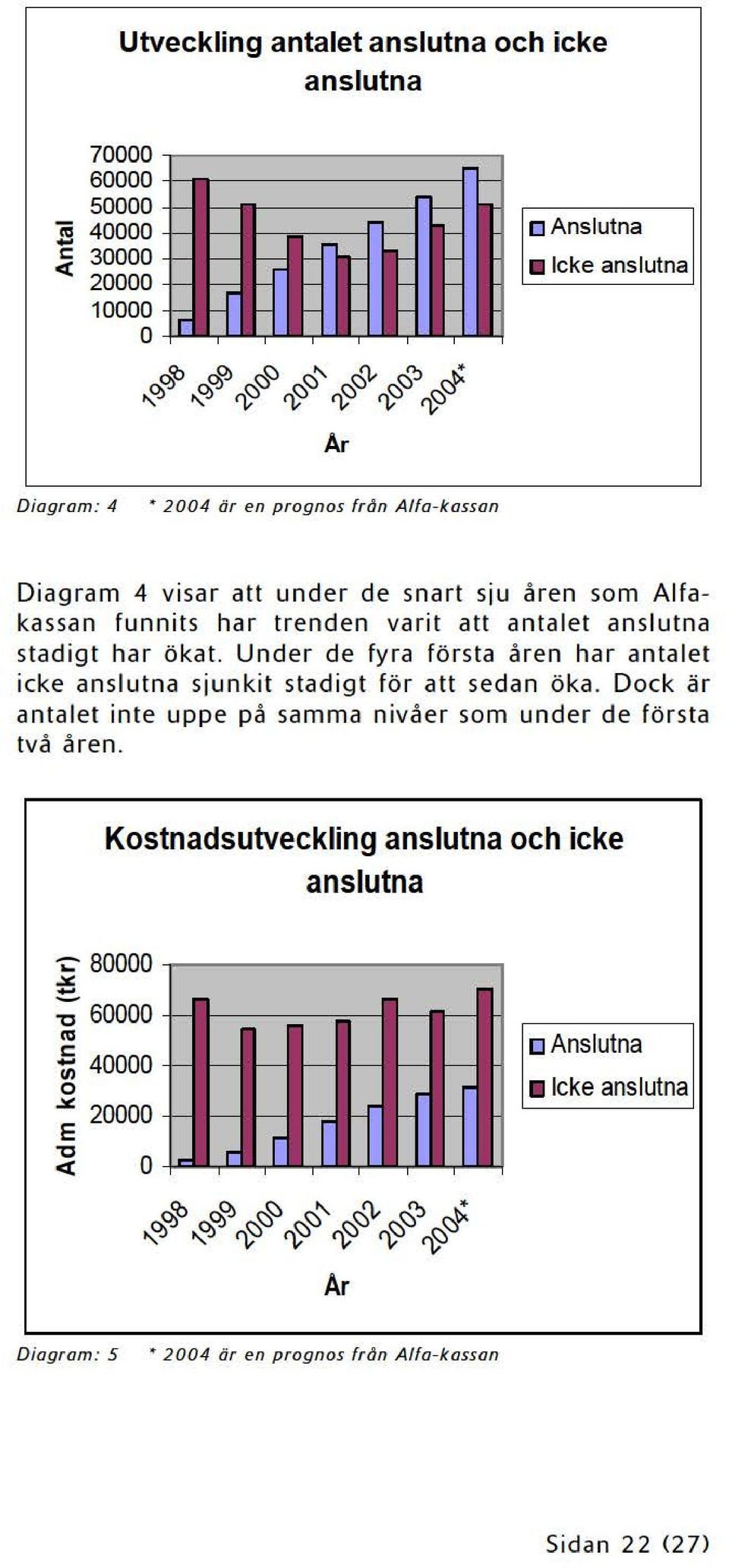 igt har ökat. Under de fy ra första åren har antalet icke ans lutna sjunkit stadigt för att seda n öka. Dock är antalet inte uppe på samma n ivåer som u nder de första två åren.