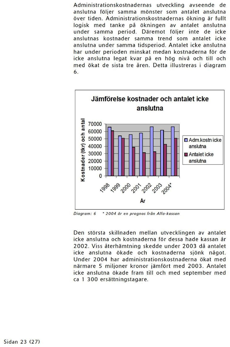 Däremot följer inte de icke anslutnas kostnader samma trend som antalet icke anslutna under samma tidsperiod.